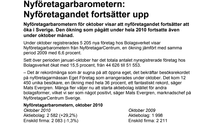 Nyföretagarbarometern: Värmland + 20,4 procent i oktober