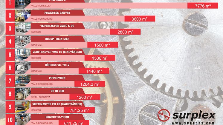 10 größten Werkzeugmaschinen der Welt