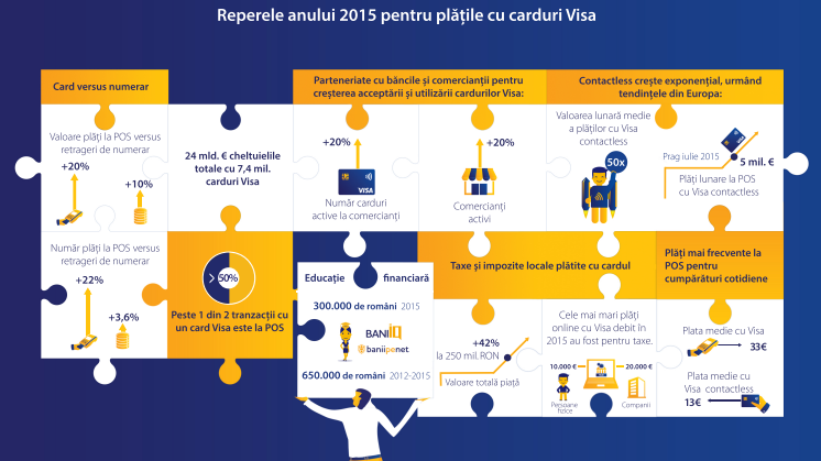 Infografic_Reperele anului 2015 pentru plățile cu carduri Visa (.pdf)