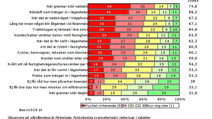 Störande grannar mest irriterande 