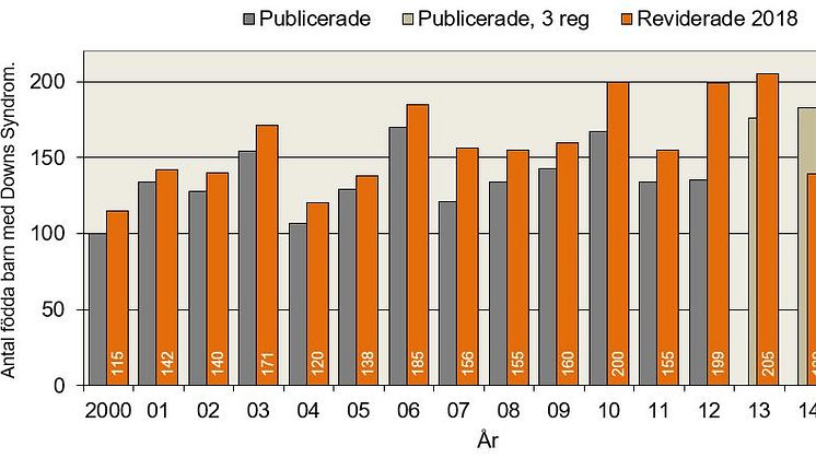 Antal födda barn med Downs syndrom 2000-2016, reviderade siffror från Socialstyrelsen