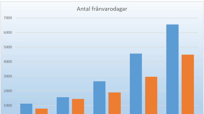 Psykosociala orsaker har ökat med 500 procent för chefer och allra mest för kvinnliga chefer