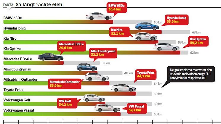 "Kia har lyft laddhybrider till en ny nivå" - Teknikens Värld nr 22/2017