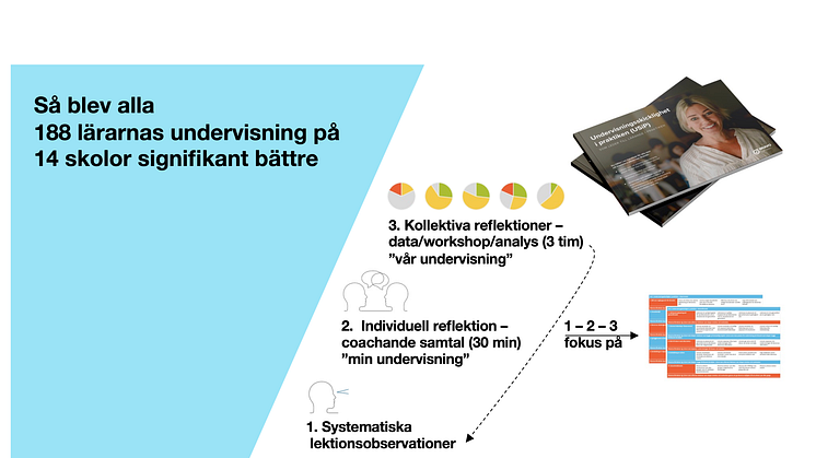 Så ser systematik ut! En återkommande process där lärare får nya insikter och väver in den i sin praktik.