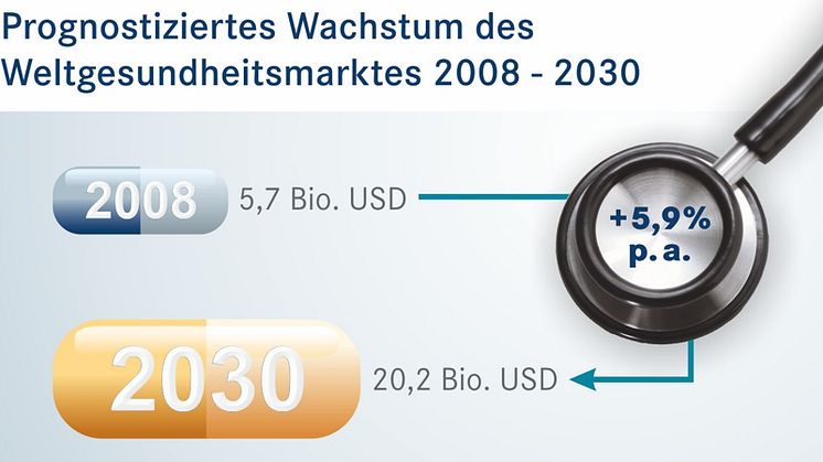 Die weltweit steigende Nachfrage durch den demografischen Wandel, der Aufstieg der Schwellenländer und wertvolle Innovationen versprechen auch in Zukunft Wachstumschancen. Quellen: Roland Berger, WHO; Grafik: apoAsset