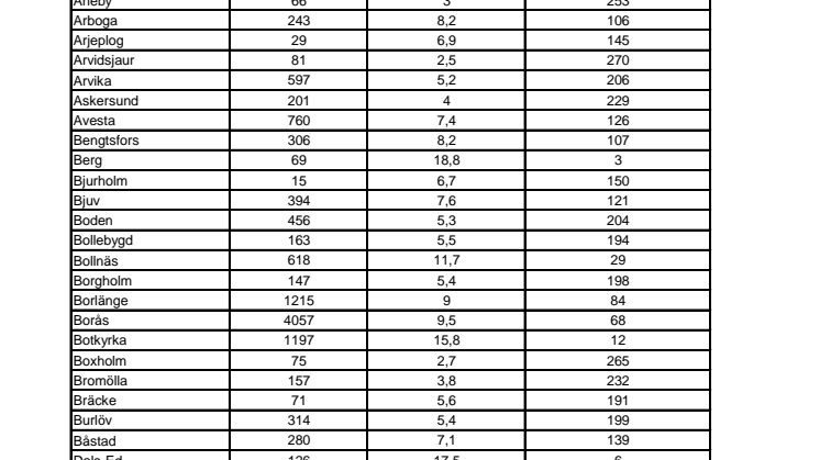 Statoils miljöbilsranking 2013 (Kommun)