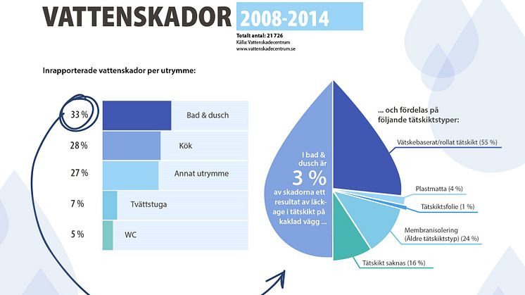 Osaklig debatt om skivor på vägg i våtrum