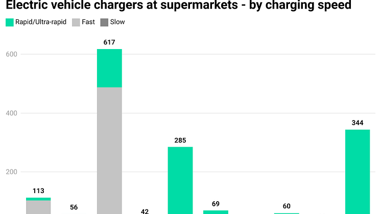 4gWr5-electric-vehicle-chargers-at-supermarkets-by-charging-speed
