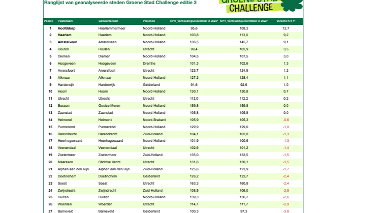 Ranglijst steden - Groene Stad Challenge editie 2023.pdf