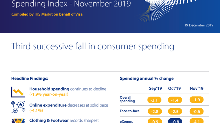 Irish Consumer Spending falls for third month in a row in November