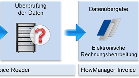 Elektronischer Rechnungsworkflow mit dem Flowmanager Invoice. Abb. Lorenz Orga