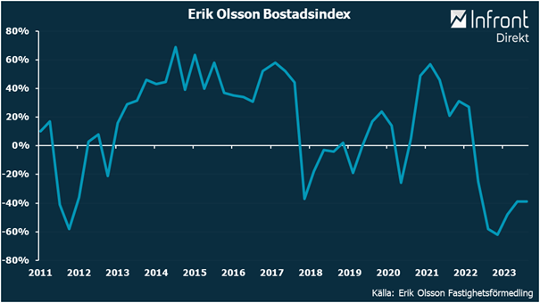 Erik Olsson bostadsindex, EOBi, visar att prisförväntningarna är kvar på en väldigt låg nivå. Att EOBi ligger kvar, trots att räntan fortsatt upp och reallönerna har gått ner, tyder på att många räknar med att räntehöjningarna närmar sig slutet.