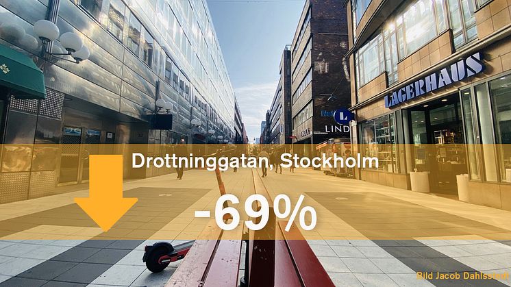 På Drottninggatan i Stockholm är nedgången mest markant med en minskning på hela 69 procent.