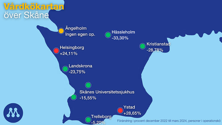 Omställningsarbetet ger resultat!