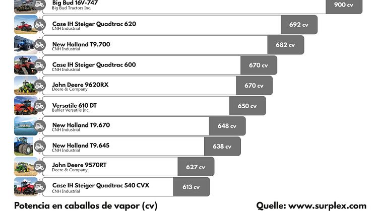 Los 10 tractores más potentes del mundo