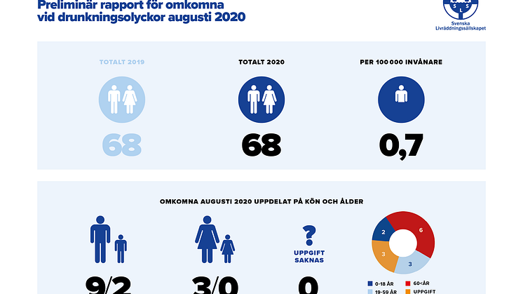 Preliminär sammanställning av omkomna vid drunkningsolyckor under augusti 2020