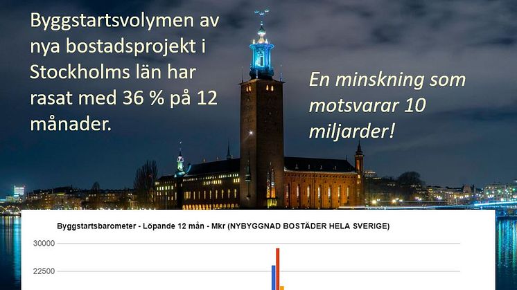 Byggstartsvolymen av nya bostadsprojekt i Stockholms län rasar 36 %