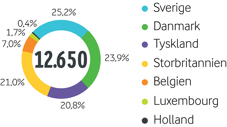 Arla regnskab 2015 - andelshavere pr. land
