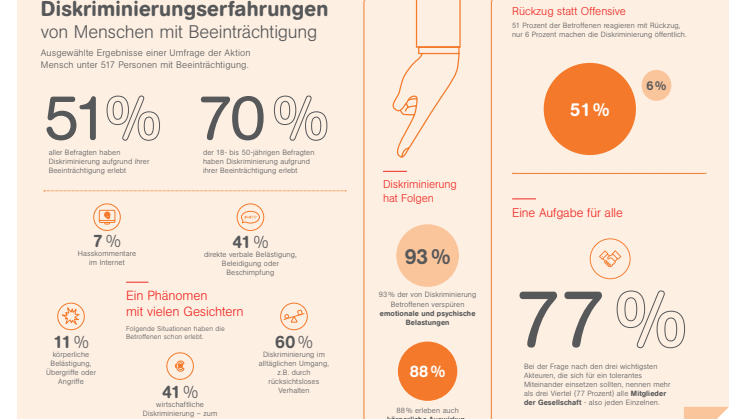 Diskriminierungserfahrungen von Menschen mit Beeinträchtigungen - Grafik