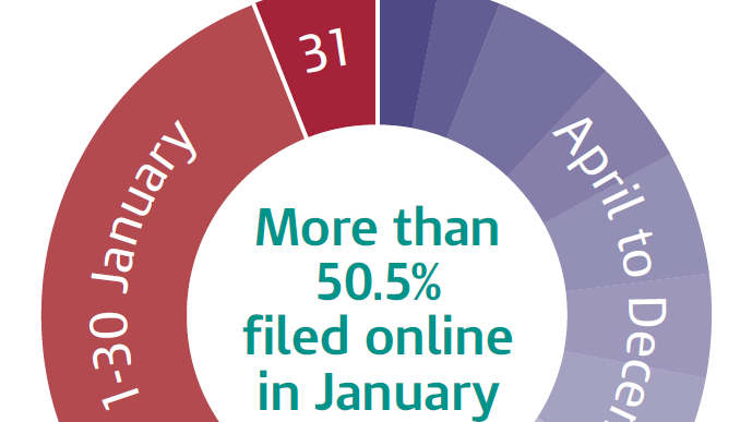Self Assessment Infographic - monthly online figures 2011-12