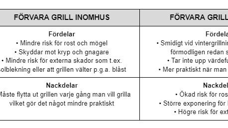 mnd-forvara-grill-inomhus-eller-utomhus-tabell.PNG