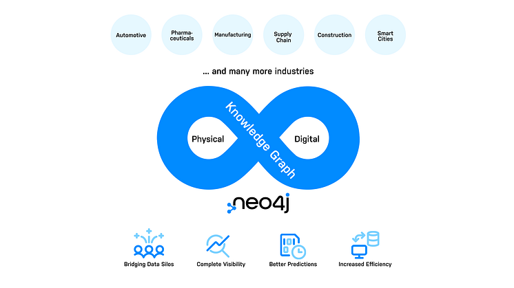 Kunskapsgrafer med Neo4j används inom ett flertal branscher för att bygga digitala tvillingar.