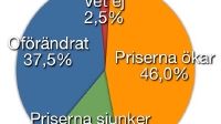 Resebranschen förutspår dyrare resor