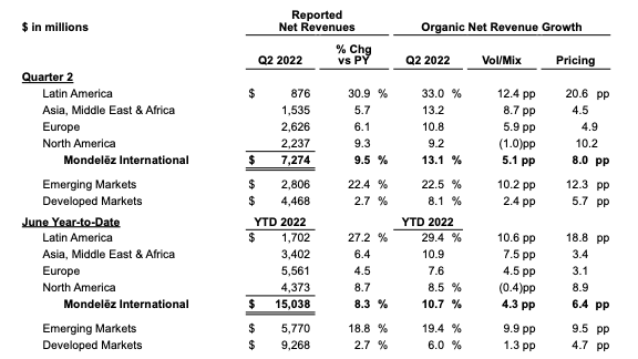 Mondelēz International Reports Q2 2022 Results