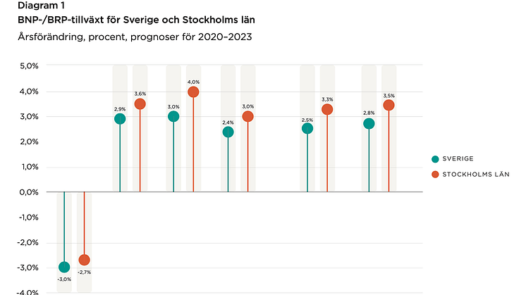 Prognoserna från Stockholms Handelskammare och Oxford Economics bifogas som PDF.