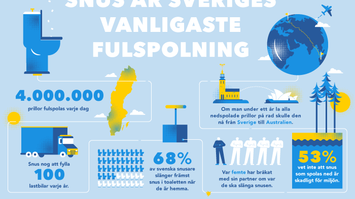 11 miljoner snusprillor spolas ned i Kungsbacka varje år