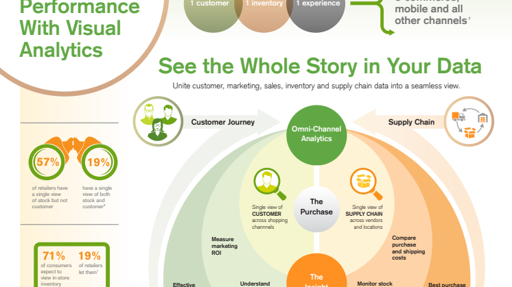 Drive retail onmi-channel performance with visual analytics