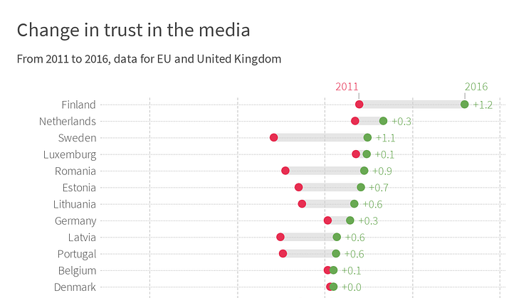 Change in trust in the media