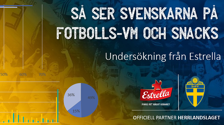 Så ser svenskarna på VM och snacks – stor undersökning från Estrella