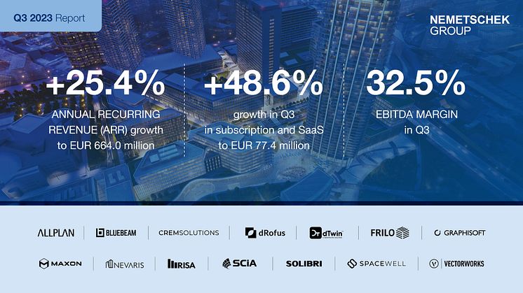 Nemetschek Group: Q3 2023 zeigt starkes, profitables Wachstum – Erhöhung der Umsatzprognose für Geschäftsjahr 2023