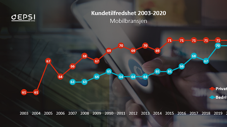 Kundetilfredsheten med mobilselskapene i Norge