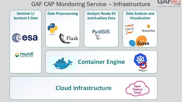 Infrastruktur des Monitoring Services der GAF AG  Bild: GAF