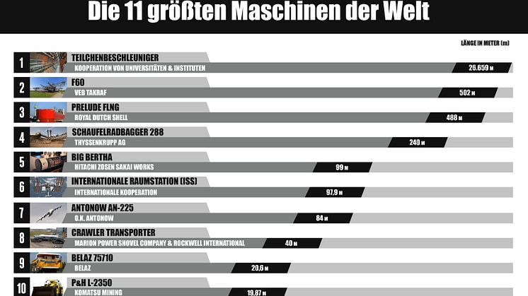 Die 11 größten Maschinen der Welt