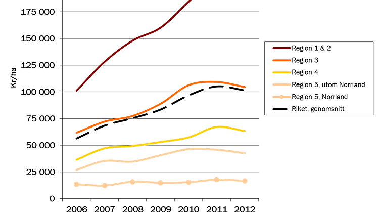 Uppgången bruten för åkermarkspriserna!