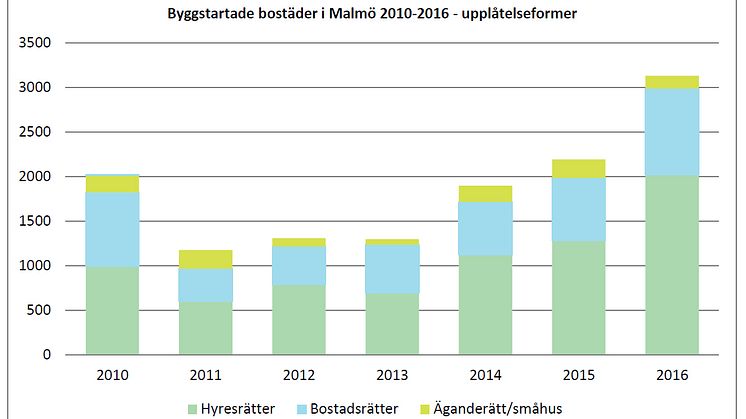 Malmös bostadsbyggande slår rekord: 3100 byggstarter under 2016 