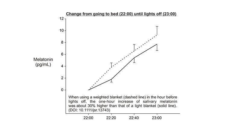 Using a weighted blanket at bedtime increases melatonin in young adults by 30 percent.