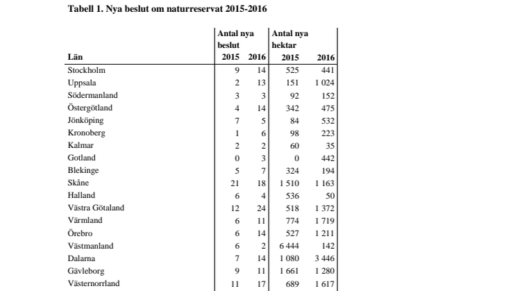 Naturvårdsverkets statistik över naturreservat 2016