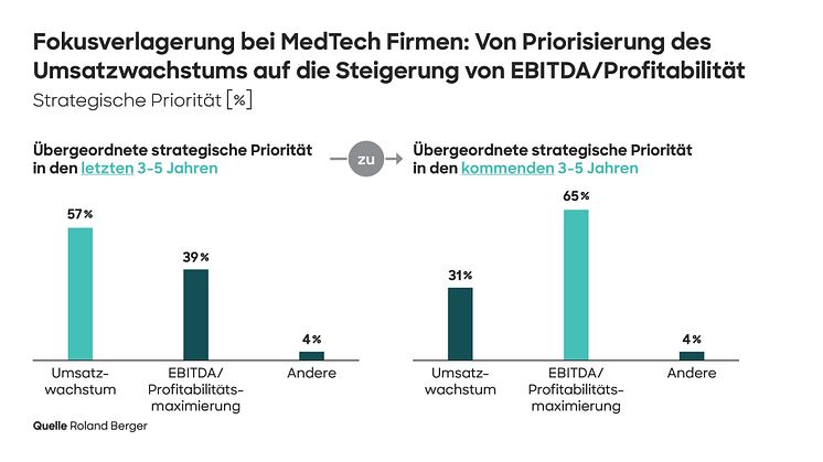 Medizintechnik-Unternehmen ändern ihre Strategie: Statt Umsatzwachstum wird Gewinnoptimierung zur ersten Priorität