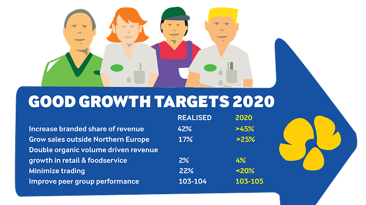 Arla Strategi 2020 target