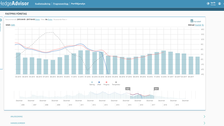 Bättre förbrukningsprognoser i Gävle med Hedge Advisor