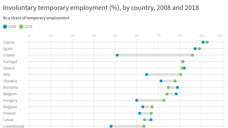 Involuntary temporary employment (%), by country, 2008 and 2018