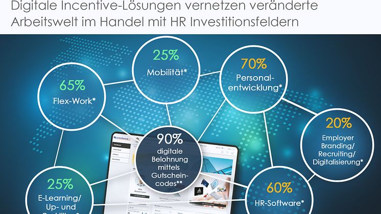 Wie HR-Investment im Handel zur digitalen Mitarbeitermotivation genutzt werden kann