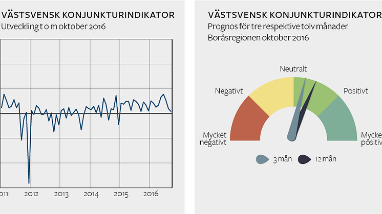 Västsvensk Konjunkturindikator - Boråsregionen