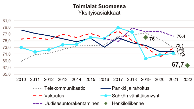 PANDEMIA-AIKA LASKI HENKILÖLIIKENTEEN ASIAKASTYYTYVÄISYYTTÄ