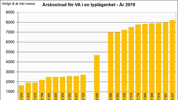 Fem gånger dyrare vatten i Ockelbo jämfört med Solna