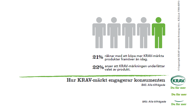 Var femte konsument vill köpa mer KRAV-märkt